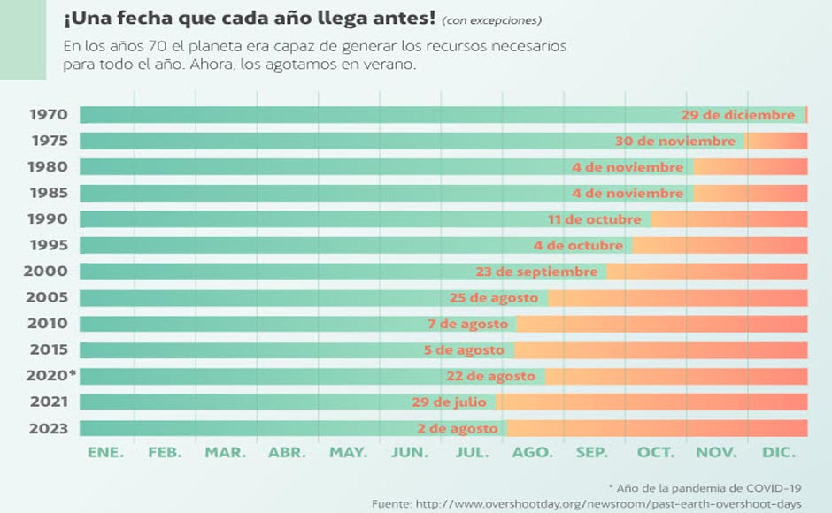 Día de la Sobrecapacidad de la Tierra